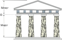 der grichische Tempel mit den minor und major Verhältnissen