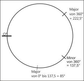 Goldene_Winkel_und 360° Kreis